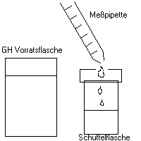 GH-Messung mit Seifenlösung