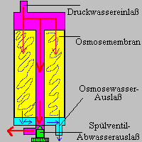 Prinzipbild Osmoseanlage